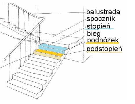 Jakie parametry uwzględnić przy kupnie schodów